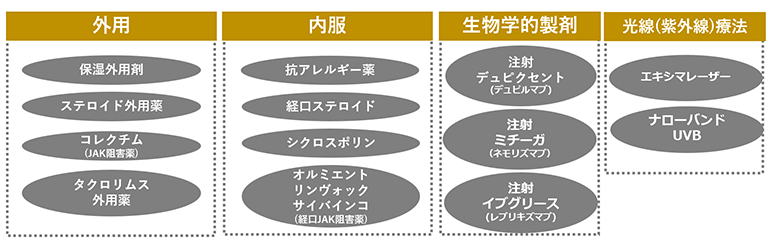 アトピー性皮膚炎治療