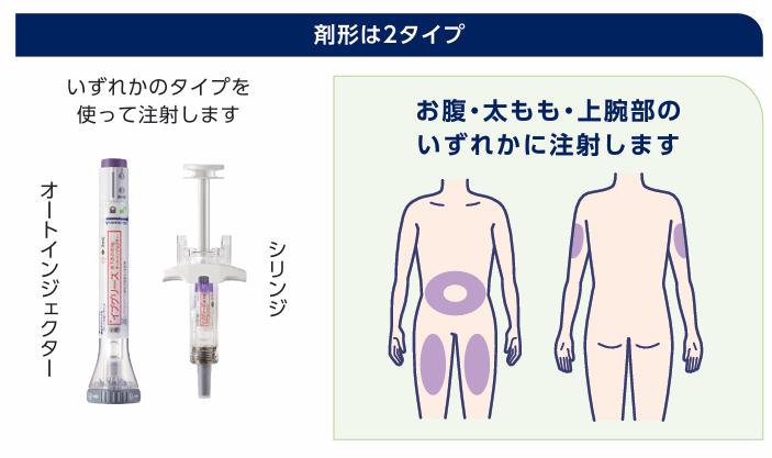 投与の仕方