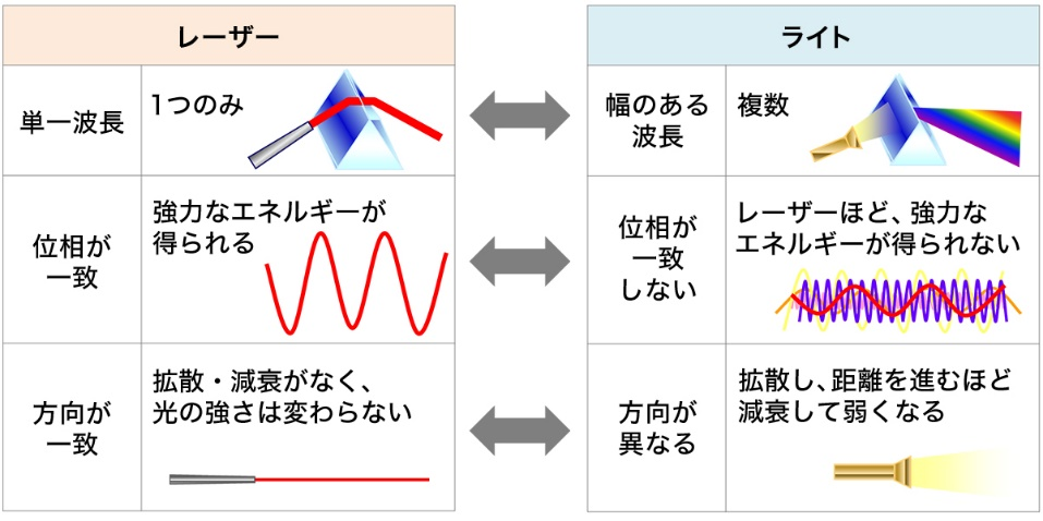 レーザーとライトの違い